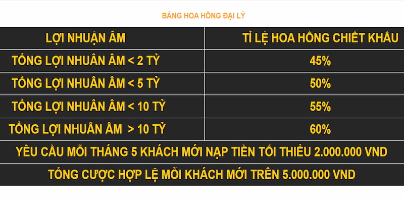 Đại lý 8kbet được nhận hoa hồng lên đến 60% khi thoả mãn yêu cầu đặt ra